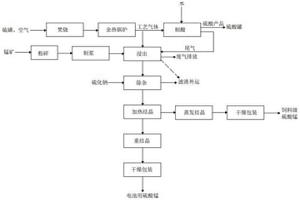 采用硫磺制備硫酸聯(lián)動(dòng)制備硫酸錳的方法