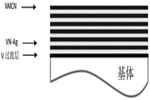 高溫低摩擦硬質(zhì)納米多層VAlCN/VN-Ag涂層、其制備方法及應(yīng)用