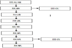 焦?fàn)t煤氣凈化方法