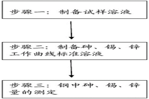 鋼中砷、錫、鋅量的測定方法