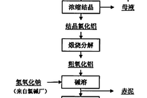 用煤矸石生產(chǎn)氧化鋁聯(lián)產(chǎn)碳酸鈉的方法