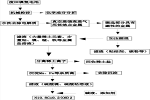 從廢舊鎳氫電池中回收有價金屬的方法