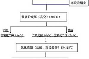 含鍺砷化鎵廢料的處理回收方法