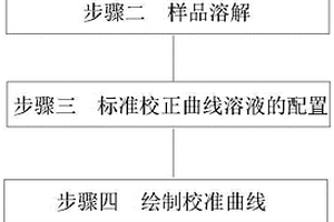 測定稀土硅鎂合金中鋁、鎂、鈣、釩、鈦、鎳、銅、錳的方法