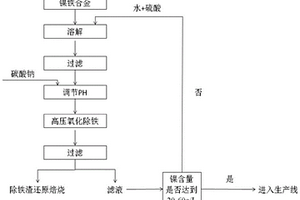 以鎳鐵合金為原料生產(chǎn)電池級(jí)硫酸鎳的方法