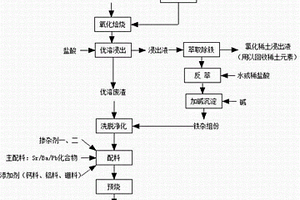 基于釹鐵硼廢料生產(chǎn)的高性能永磁鐵氧體預(yù)燒料及制備方法