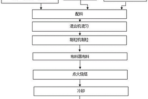 應用含氟、鉀、鈉低硅鐵精礦制備的優(yōu)質低硅含量燒結礦及其制備方法