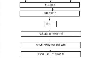 帶式機生產鎂質球團礦原料及其鎂質球團礦生產方法