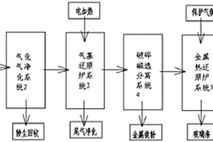 生物質氣化氣還原提取白云鄂博礦粉中鈮的方法