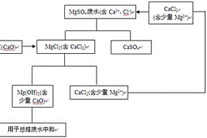 包頭礦轉(zhuǎn)型硫酸鎂廢水處理方法