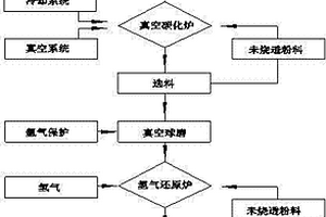 高純低氣鉻粉的制備方法