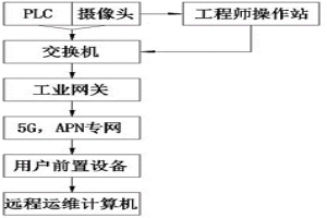 用于工業(yè)控制系統(tǒng)5G遠程運維裝置