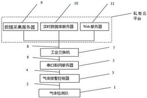 有毒有害氣體含量監(jiān)控系統(tǒng)