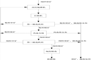 細碎產(chǎn)品干式選別鐵精粉工藝