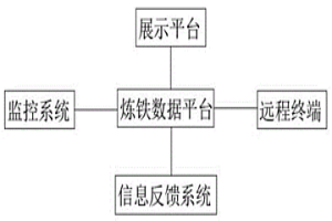 大數(shù)據(jù)在煉鐵系統(tǒng)內(nèi)應(yīng)用的方法