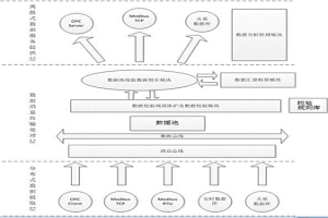 基于校驗(yàn)規(guī)則庫的生產(chǎn)能源數(shù)據(jù)處理系統(tǒng)