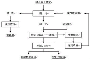 低酸耗混合稀土精礦濃硫酸分解的方法