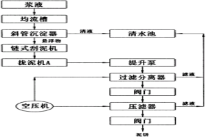 液基懸浮物就地高效分離工藝