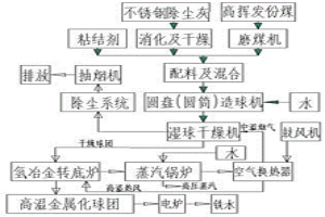 不銹鋼除塵灰轉底爐-電爐還原處理工藝