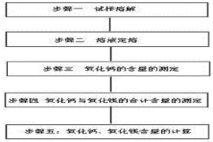 稀土精礦中氧化鈣、氧化鎂的連續(xù)測定方法