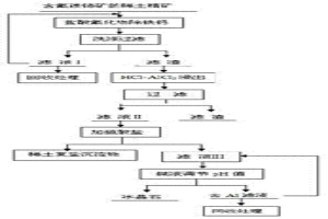 含氟碳鈰礦的稀土精礦絡(luò)合浸出及冰晶石制備方法