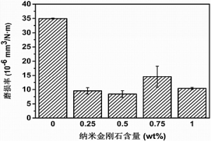 金剛石增強聚酰亞胺納米復(fù)合材料及其制備方法與應(yīng)用