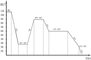 消除高強(qiáng)韌鋼組織遺傳的熱處理方法
