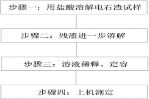 測(cè)定電石渣中二氧化硅、三氧化二鋁、氧化鎂含量的方法