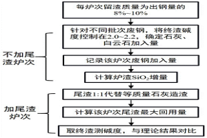 尾渣回用降低電弧爐煉鋼石灰消耗的方法