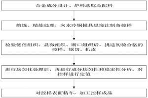 鑄造鋁硅合金控樣制備方法