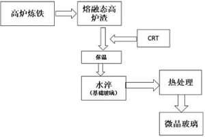 利用熔渣處理廢棄CRT并制備微晶玻璃的方法