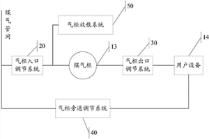 煤氣柜柜位調(diào)節(jié)系統(tǒng)