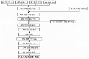 大尺寸MAX相陶瓷葉輪制備方法