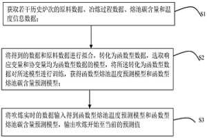 轉(zhuǎn)爐煉鋼的熔池碳含量及溫度全程實時預測方法