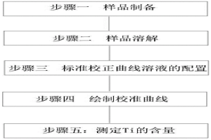 測定普碳鋼、中低合金鋼中鈦含量的方法