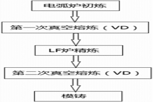 低氧高純凈鋼的大生產(chǎn)冶煉方法