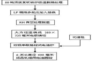 生產高鉻低磷軋輥用電渣鋼的方法