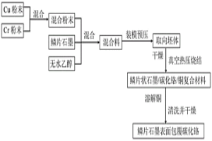 鱗片石墨原位反應(yīng)包覆碳化鉻的方法