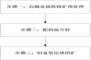 氧化球團(tuán)礦的生產(chǎn)方法