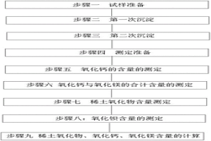 稀土精礦中稀土氧化物、氧化鈣、氧化鎂、氧化鋇的連續(xù)測定方法