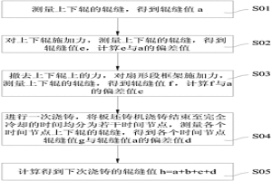 板坯鑄機(jī)輥縫的標(biāo)定方法