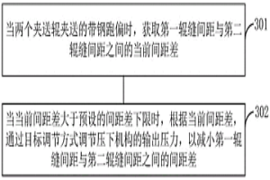 輥縫偏差控制方法、裝置、計(jì)算機(jī)和可讀存儲(chǔ)介質(zhì)