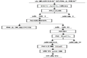 高純度高分子比冰晶石的制備方法