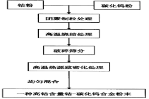 高鈷含量鈷-碳化鎢熱噴涂粉末及其制備技術(shù)