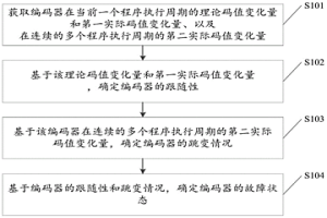 監(jiān)測編碼器故障狀態(tài)的方法及裝置