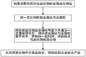 鈦鋁合金粉末及其制備方法