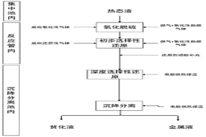 銅渣貧化的方法