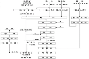 配加含氟磁鐵精礦生產(chǎn)的石灰石型熔劑性球團(tuán)礦及其制備方法