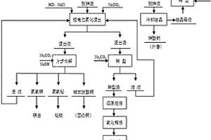 氧壓處理鉛陽極泥綜合回收有價金屬的方法