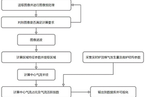 用于高爐中心氣流大小的在線計算方法